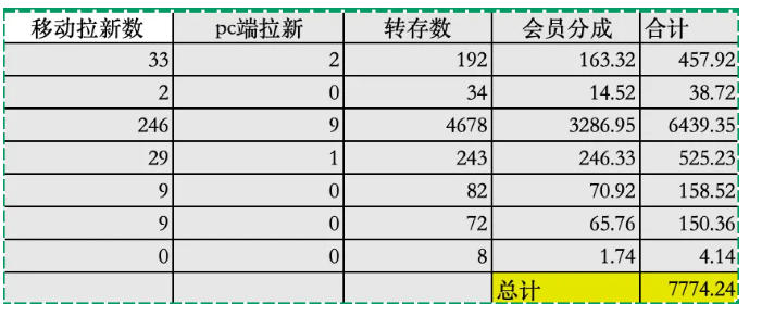 夸克拉新全新玩法思路，2张图片发抖音46w播放，夸克拉新到手7700+，3385字完整教程附上【付费文章】-明楼资源站