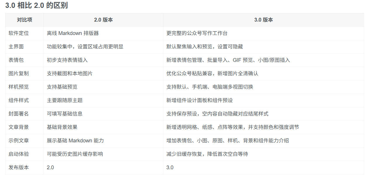 Github开源免费，目前最满意的公众号排版工具！支持实时预览，排版超美观且带表情包管理功能-明楼资源站