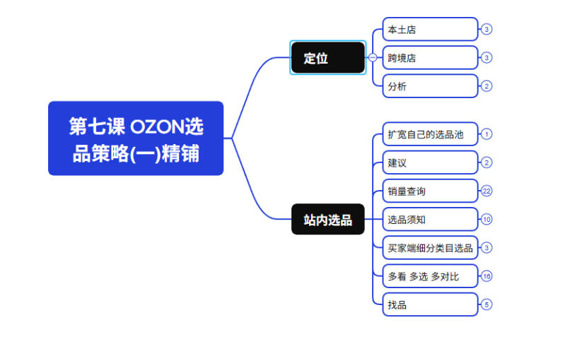 2026最新OZON全流程运营实操跨境电商平台教程，OZON全流程一站式系统学习必修课，从开店到跟卖到精铺-明楼资源站