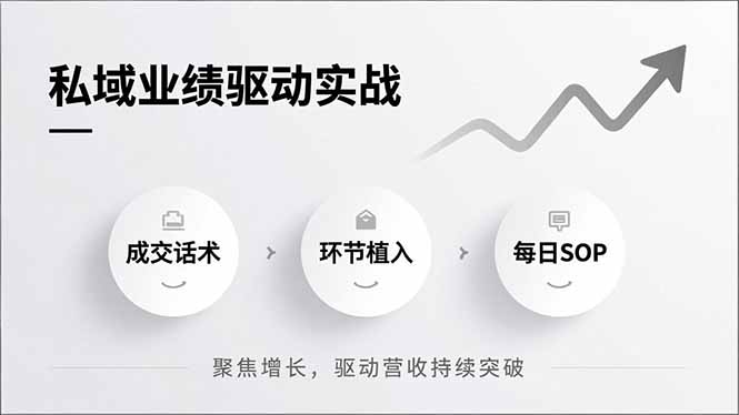 私域业绩驱动实战，成交话术、环节植入、每日SOP，聚焦增长，驱动营收持续突破-明楼资源站